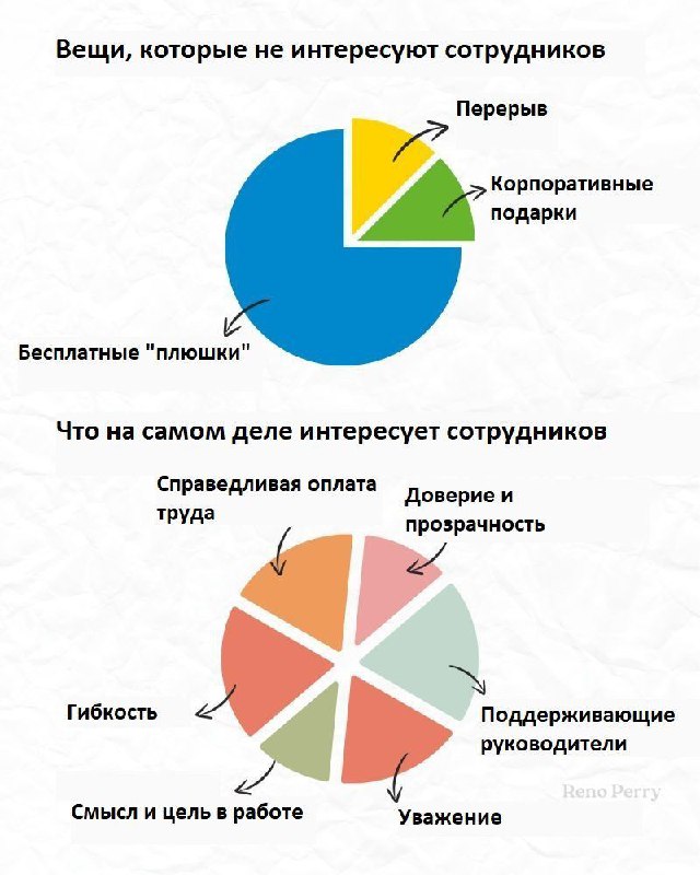 Людям не так важны дополнительные перерывы, скидки на посещение спортзала и корпоративные подарки, как вам кажется.
Конечно, это приятные дополнения... но это всего лишь дополнения | Сетка — социальная сеть от hh.ru