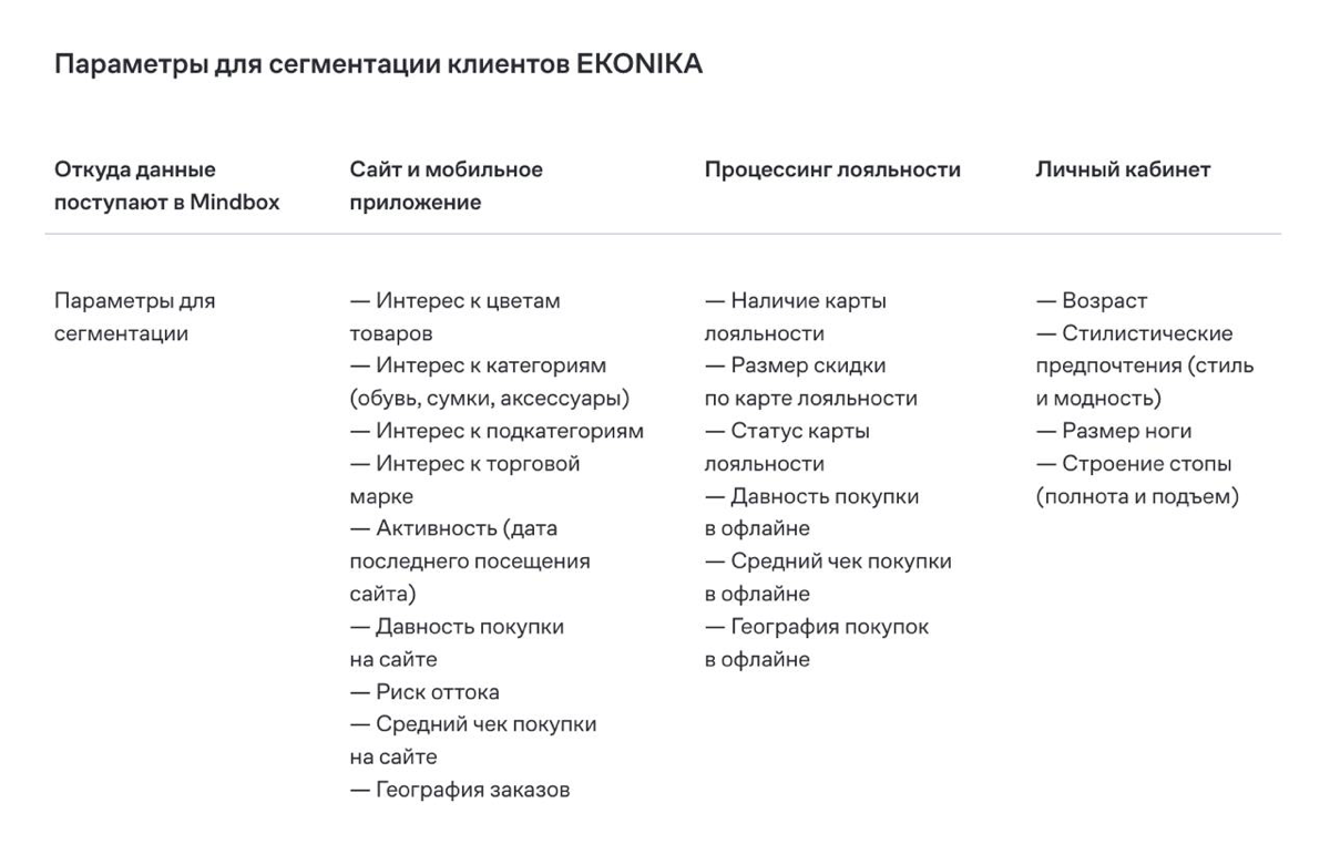 EKONIKA разработала набор параметров, на основе которых выделяет 132 микросегмента
Сегментируй это: EKONIKA в 6 раз вырастила выручку на получателя ручных рассылок благодаря точечной сегментации
EKONI... | Сетка — социальная сеть от hh.ru