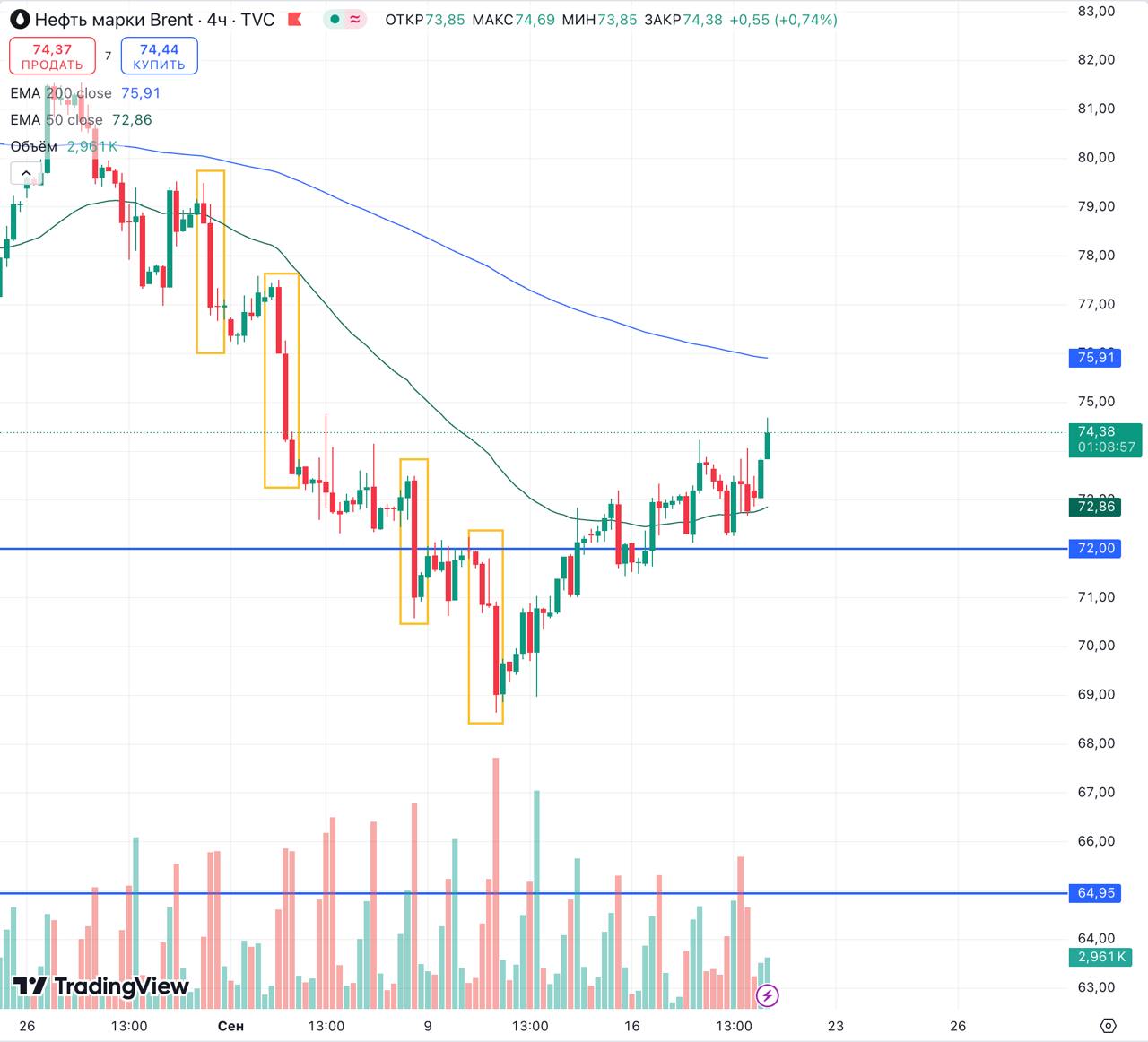 🛢 #BR#нефть
На фоне снижения процентной ставки ФРС США вчера на 0,5% нефть начала свой рост.
Экономическая активность должна возрасти, т.к | Сетка — социальная сеть от hh.ru