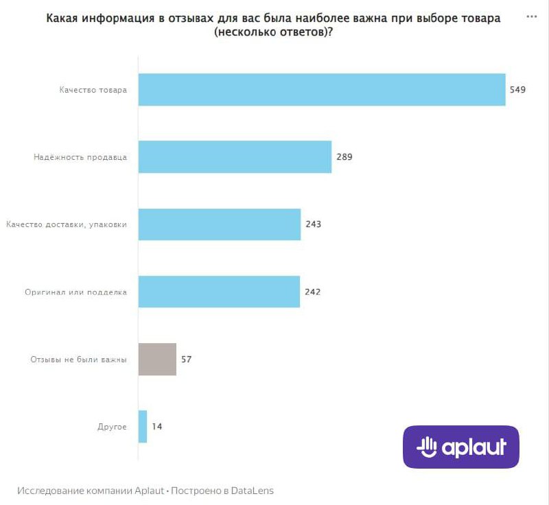 ⚡️ Влияние отзывов на процесс выбора товара
Основные выводы:
🔣 Пустые отзывы лучше, чем их отсутствие: 81% предпочитают карточки товара с неинформативными отзывами | Сетка — социальная сеть от hh.ru