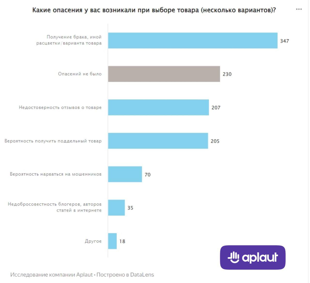 ⚡️ Влияние отзывов на процесс выбора товара
Основные выводы:
🔣 Пустые отзывы лучше, чем их отсутствие: 81% предпочитают карточки товара с неинформативными отзывами | Сетка — социальная сеть от hh.ru