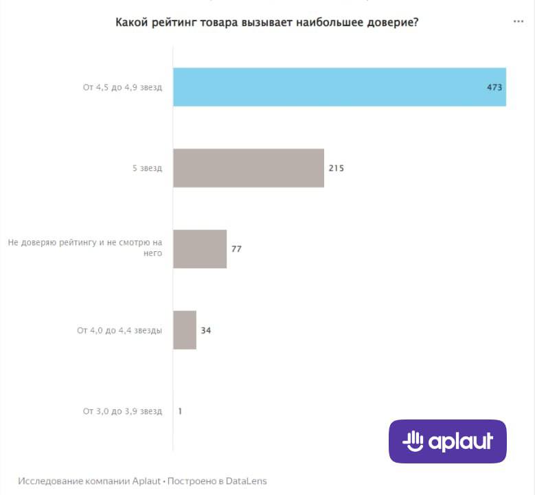 ⚡️ Влияние отзывов на процесс выбора товара
Основные выводы:
🔣 Пустые отзывы лучше, чем их отсутствие: 81% предпочитают карточки товара с неинформативными отзывами | Сетка — социальная сеть от hh.ru