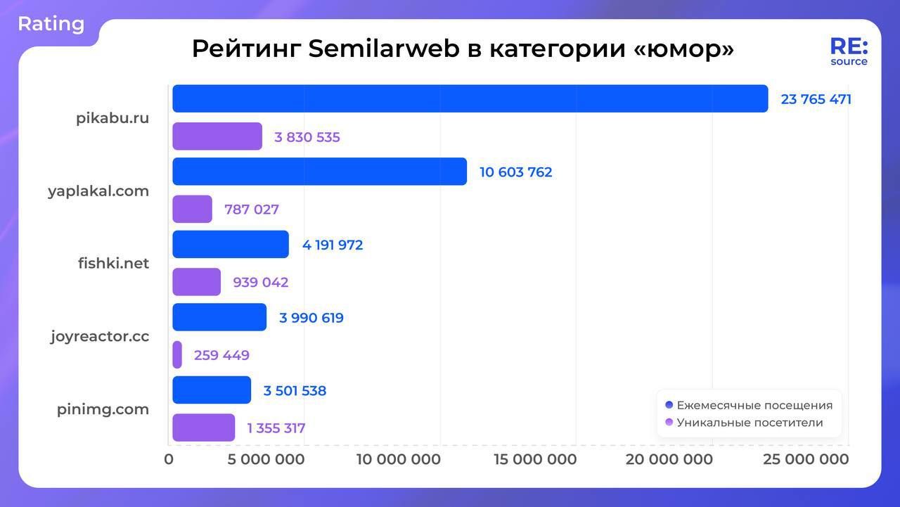 ⚡️Анализ сайтов в категории «Юмор»
Интересные итоги:
🔣Pikabu второй год подряд теряет посещаемость: -5,3% в 2023 и -3,4% в 2024 | Сетка — социальная сеть от hh.ru