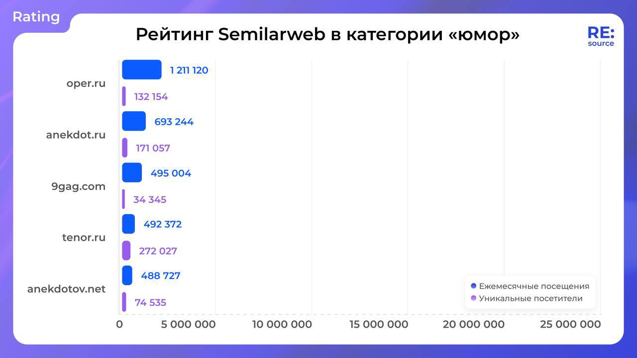 ⚡️Анализ сайтов в категории «Юмор»
Интересные итоги:
🔣Pikabu второй год подряд теряет посещаемость: -5,3% в 2023 и -3,4% в 2024 | Сетка — социальная сеть от hh.ru