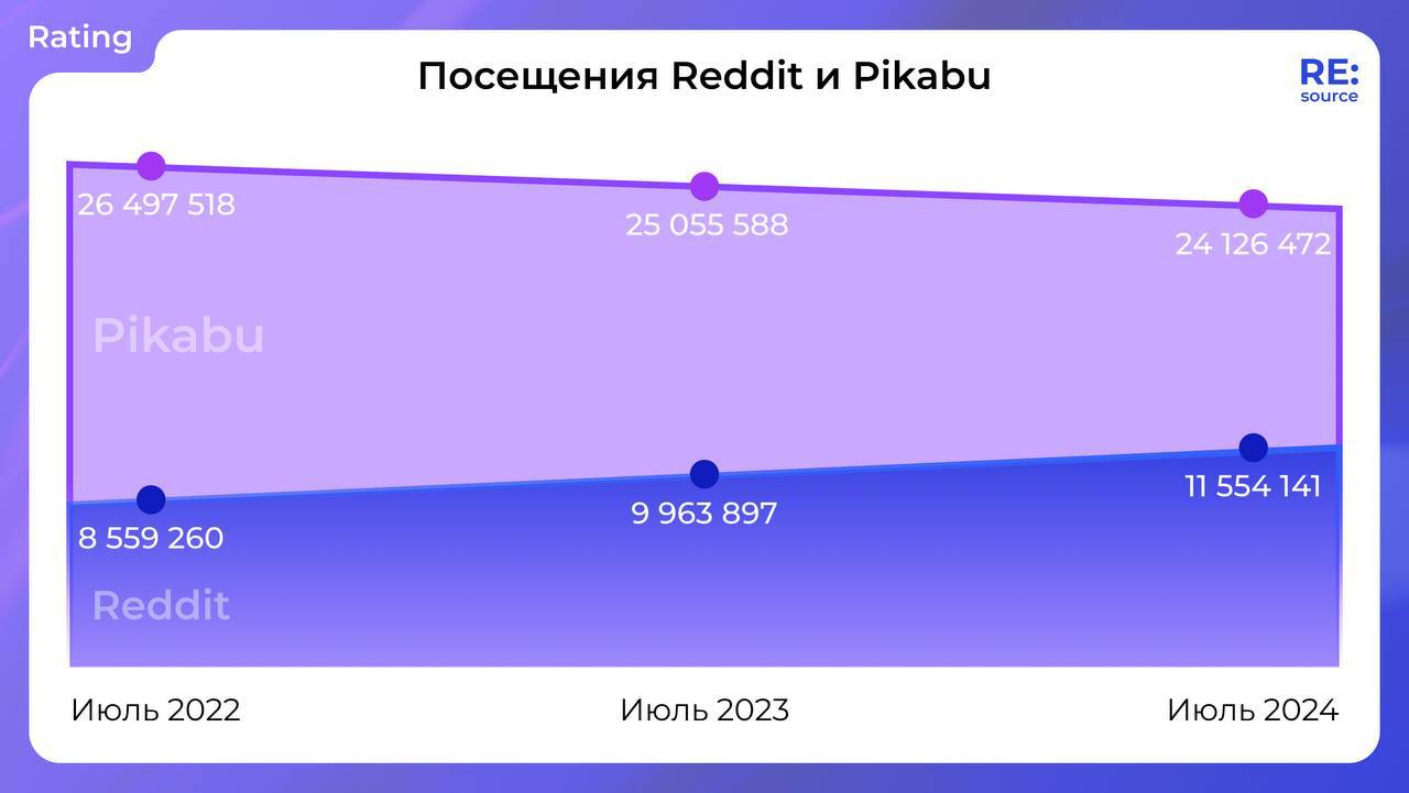 ⚡️Анализ сайтов в категории «Юмор»
Интересные итоги:
🔣Pikabu второй год подряд теряет посещаемость: -5,3% в 2023 и -3,4% в 2024 | Сетка — социальная сеть от hh.ru