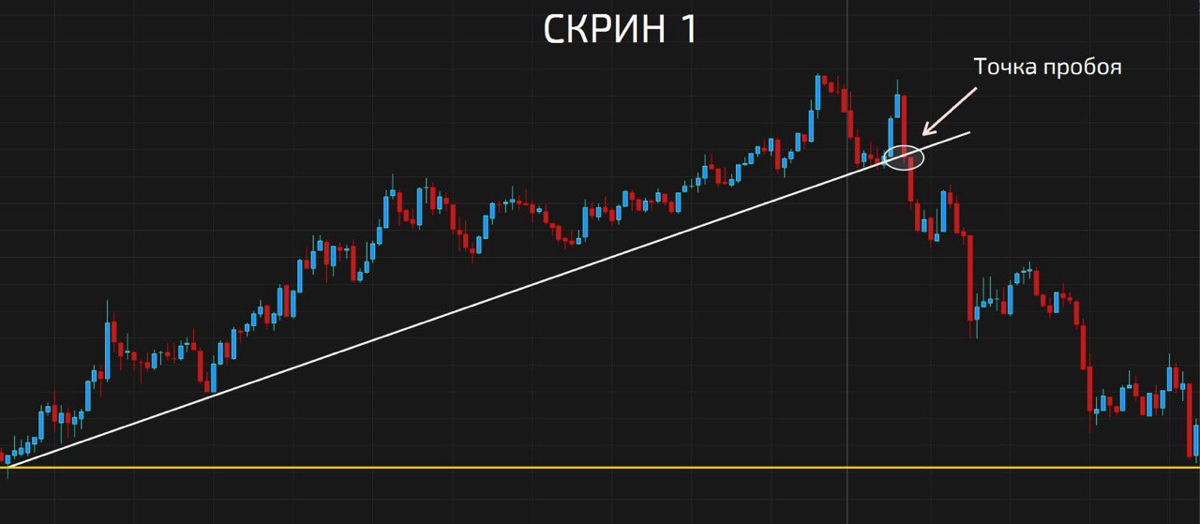Стратегия на пробой наклонной | Сетка — социальная сеть от hh.ru