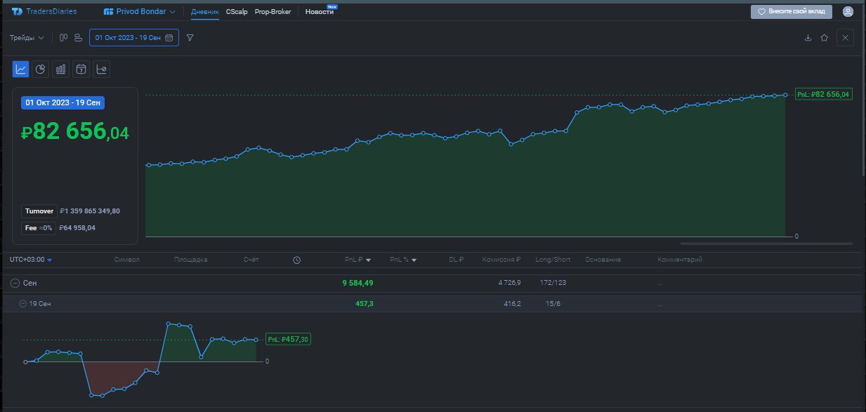 2️⃣4️⃣1️⃣ День на Moex
✅Профит за день 📈+457р
🏦Общий PNL💲82656р
💰Разгон с 300р
Блять опять нихуя заебало уже, два раза пытался подобрать #CNY в лонги первый раз закрылся и не смог перезайти так как от... | Сетка — социальная сеть от hh.ru