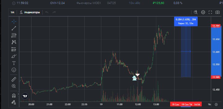 2️⃣4️⃣1️⃣ День на Moex
✅Профит за день 📈+457р
🏦Общий PNL💲82656р
💰Разгон с 300р
Блять опять нихуя заебало уже, два раза пытался подобрать #CNY в лонги первый раз закрылся и не смог перезайти так как от... | Сетка — социальная сеть от hh.ru