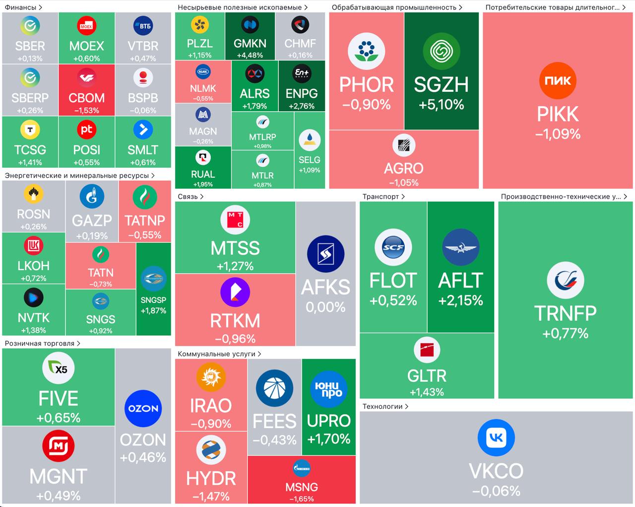 Рынок РФ сегодня
Что называется, не определились. Зато #RGBI плотно идет вниз, пробили все поддержки.
@birzhbazar | Сетка — социальная сеть от hh.ru