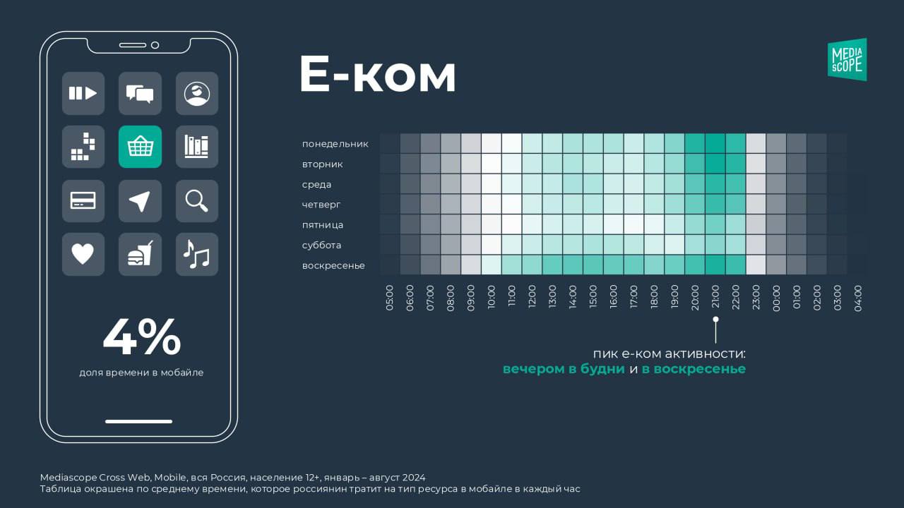 ⚡️ E-com сервисы: как их используют на смартфонах
🔣 Пик мобильной активности в e-com — вечер будних дней и воскресенье | Сетка — социальная сеть от hh.ru
