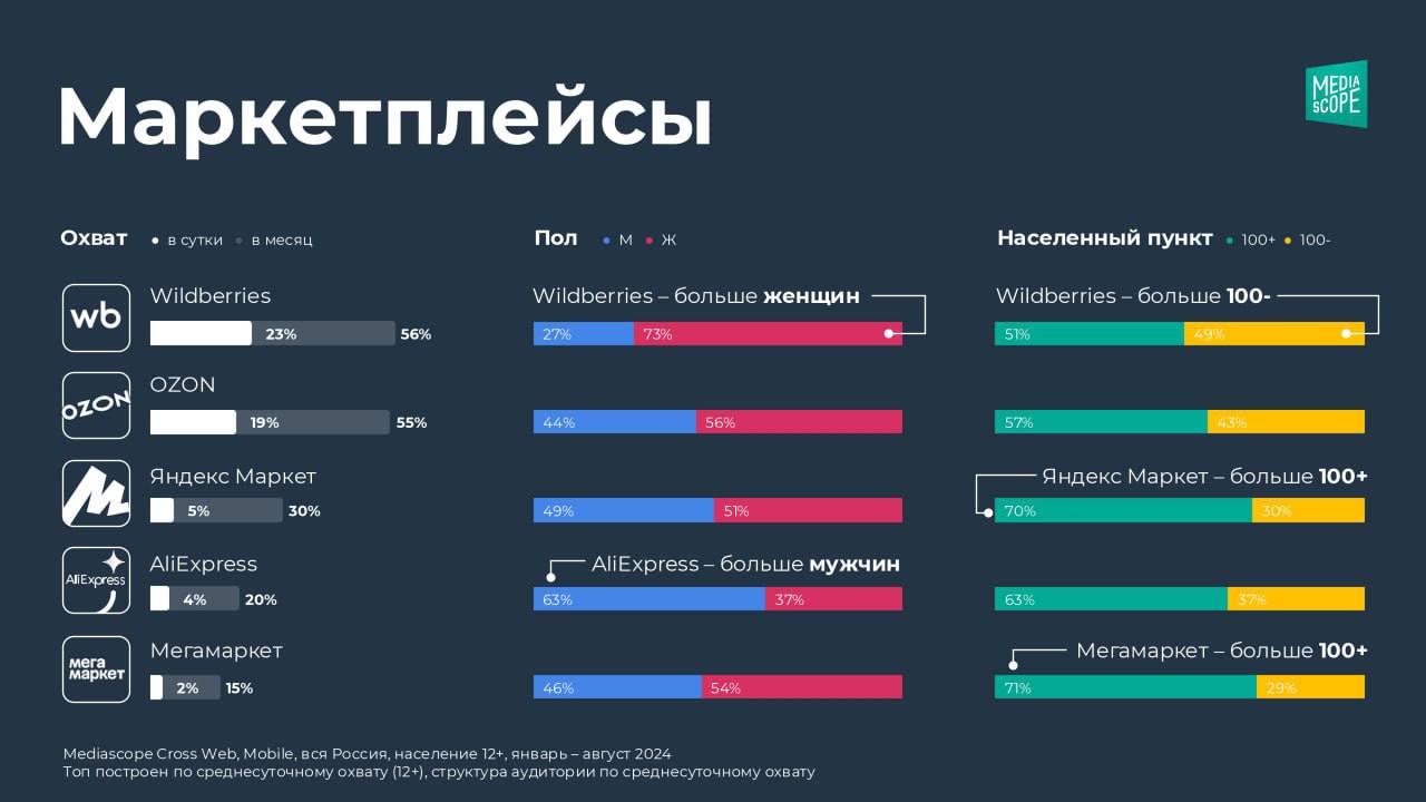 ⚡️ E-com сервисы: как их используют на смартфонах
🔣 Пик мобильной активности в e-com — вечер будних дней и воскресенье | Сетка — социальная сеть от hh.ru