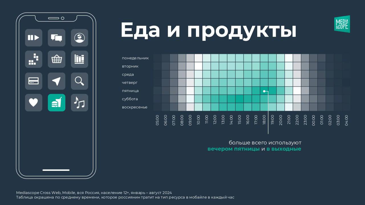 ⚡️ E-com сервисы: как их используют на смартфонах
🔣 Пик мобильной активности в e-com — вечер будних дней и воскресенье | Сетка — социальная сеть от hh.ru