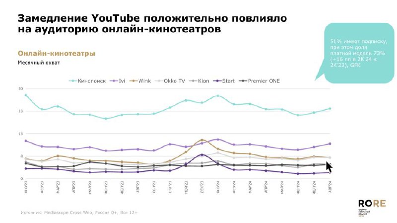 ❗️RoRe: Замедление YouTube положительно повлияло на аудиторию онлайн-кинотеатров.
MR:VIDEO | Сетка — социальная сеть от hh.ru