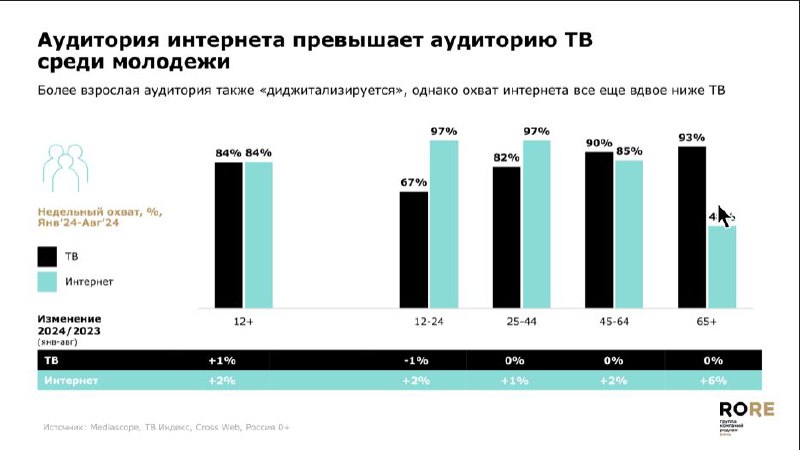 ❗️RoRe: Замедление YouTube положительно повлияло на аудиторию онлайн-кинотеатров.
MR:VIDEO | Сетка — социальная сеть от hh.ru