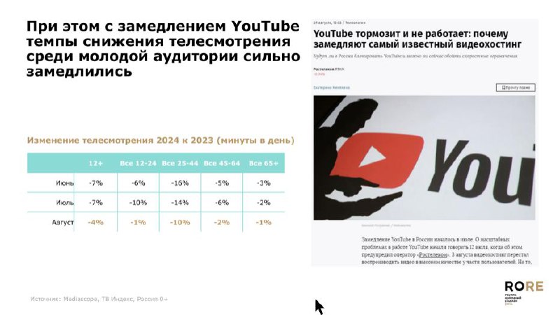❗️RoRe: Замедление YouTube положительно повлияло на аудиторию онлайн-кинотеатров.
MR:VIDEO | Сетка — социальная сеть от hh.ru