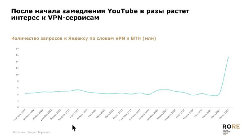 ❗️RoRe: Замедление YouTube положительно повлияло на аудиторию онлайн-кинотеатров.
MR:VIDEO | Сетка — социальная сеть от hh.ru