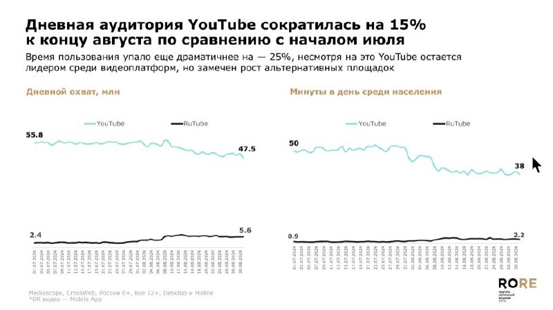 ❗️RoRe: Замедление YouTube положительно повлияло на аудиторию онлайн-кинотеатров.
MR:VIDEO | Сетка — социальная сеть от hh.ru