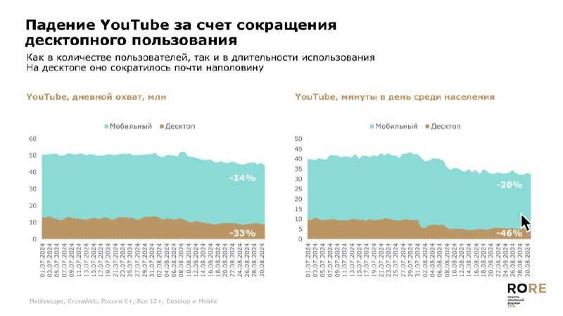 ❗️RoRe: Замедление YouTube положительно повлияло на аудиторию онлайн-кинотеатров.
MR:VIDEO | Сетка — социальная сеть от hh.ru