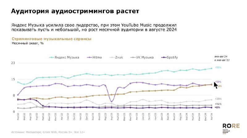❗️RoRe: Замедление YouTube положительно повлияло на аудиторию онлайн-кинотеатров.
MR:VIDEO | Сетка — социальная сеть от hh.ru