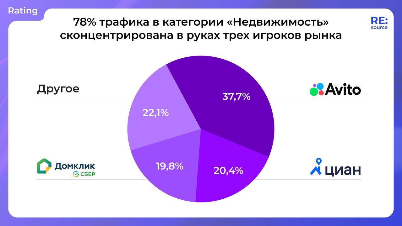 ⚡️ В категории «Недвижимость» 78% трафика сосредоточено у трех ведущих игроков: «Авито», «Циан» и «Домклик» | Сетка — социальная сеть от hh.ru