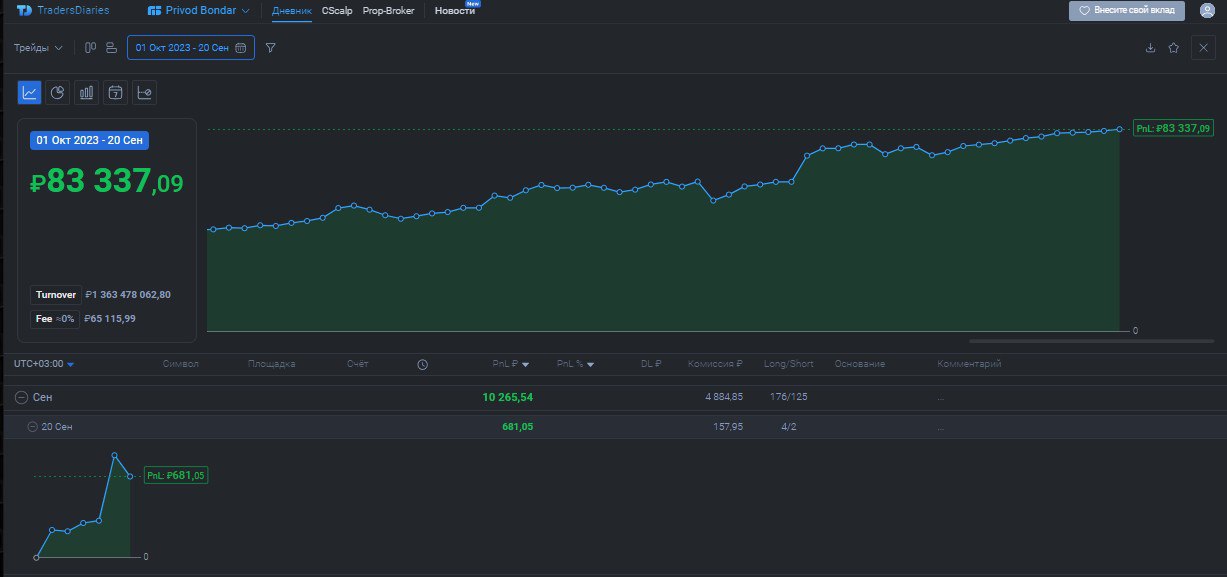 2️⃣4️⃣2️⃣ День на Moex
✅Профит за день 📈+681р
🏦Общий PNL💲83337р
💰Разгон с 300р
Всё тоже самое 😂 опять не высидел в #CNY но сегодня реально какие то манипуляции были, давало 50 пунктов надо было крыт и... | Сетка — социальная сеть от hh.ru