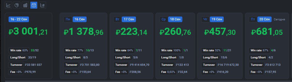 2️⃣4️⃣2️⃣ День на Moex
✅Профит за день 📈+681р
🏦Общий PNL💲83337р
💰Разгон с 300р
Всё тоже самое 😂 опять не высидел в #CNY но сегодня реально какие то манипуляции были, давало 50 пунктов надо было крыт и... | Сетка — социальная сеть от hh.ru