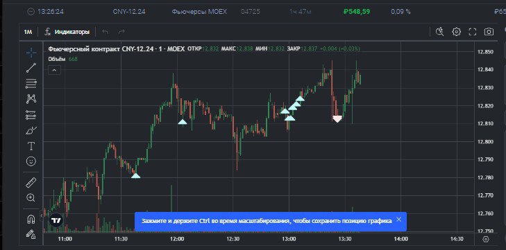2️⃣4️⃣2️⃣ День на Moex
✅Профит за день 📈+681р
🏦Общий PNL💲83337р
💰Разгон с 300р
Всё тоже самое 😂 опять не высидел в #CNY но сегодня реально какие то манипуляции были, давало 50 пунктов надо было крыт и... | Сетка — социальная сеть от hh.ru