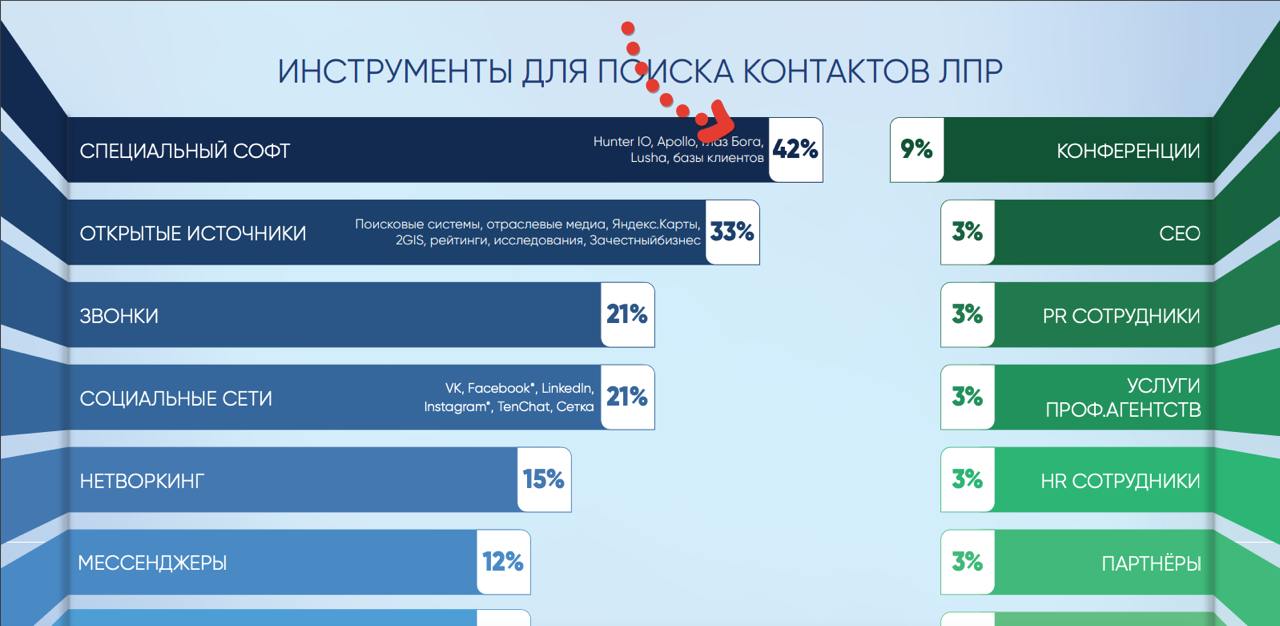 Интересно, как продают в b2b
osintmonster инструмент из категории 42% | Сетка — социальная сеть от hh.ru