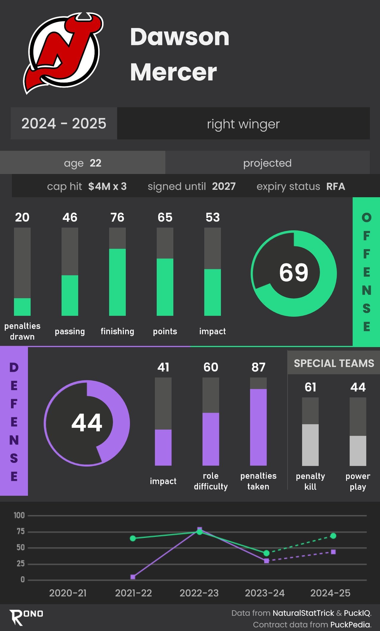 👹 Доусон Мёрсер наконец-то подписал новый контракт с «Девилс»
Соглашение рассчитано на три года, кэпхит составит 4 млн $ | Сетка — социальная сеть от hh.ru