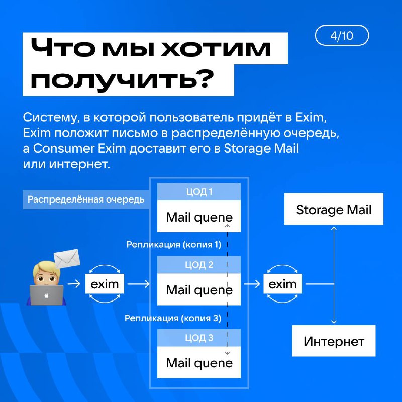 А мы отказа ЦОД не боимся! Сейчас и вас научим 😁
Процесс доставки письма от отправителя до стораджа, с точки зрения разработчика почты, — продолжительный и многоступенчатый | Сетка — социальная сеть от hh.ru