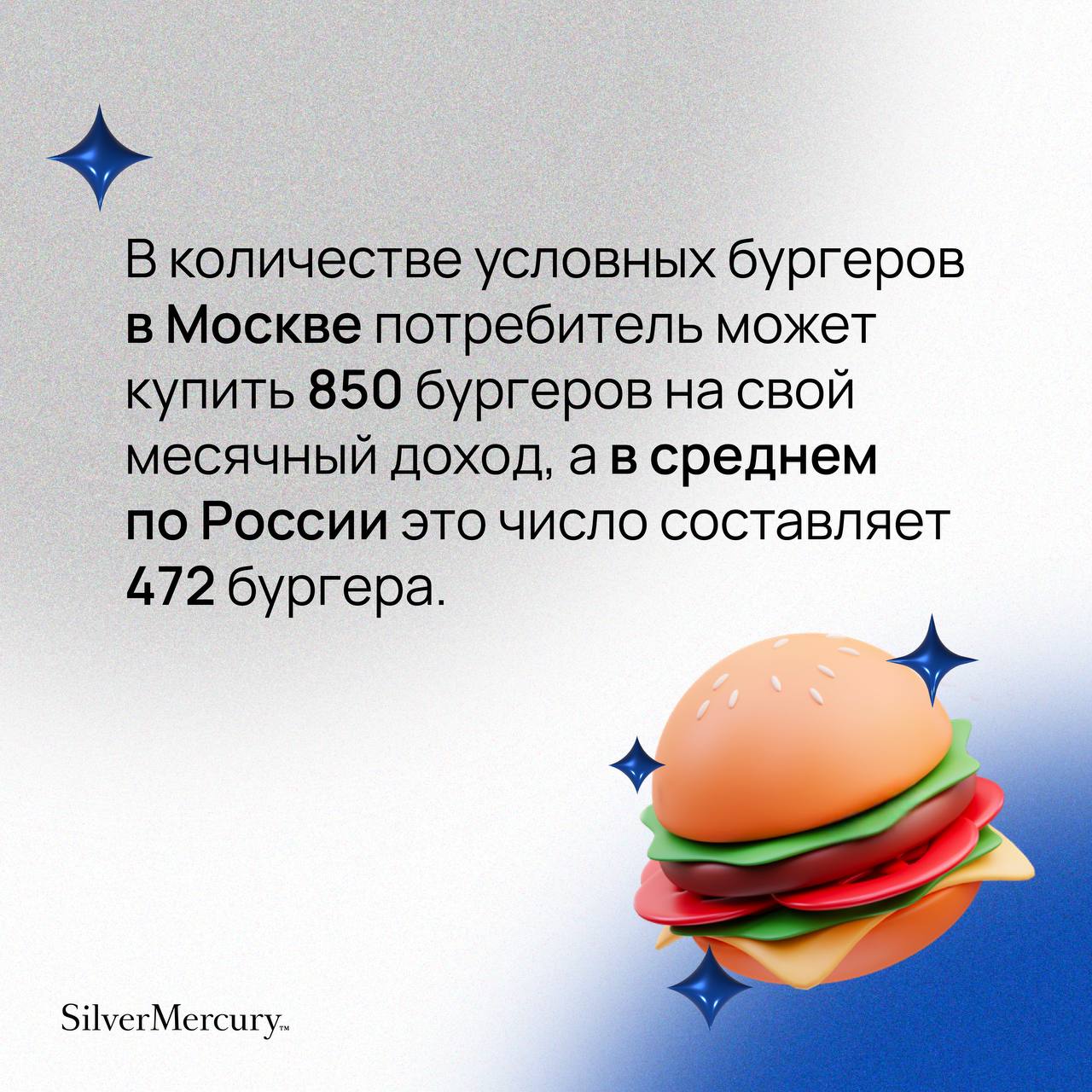 🍔Сколько бургеров можете позволить себе вы?
Недавно исследовательский центр РОМИР опубликовал «индекс бургера», который рассчитывается как отношение средней зарплаты к средней стоимости бургера | Сетка — социальная сеть от hh.ru