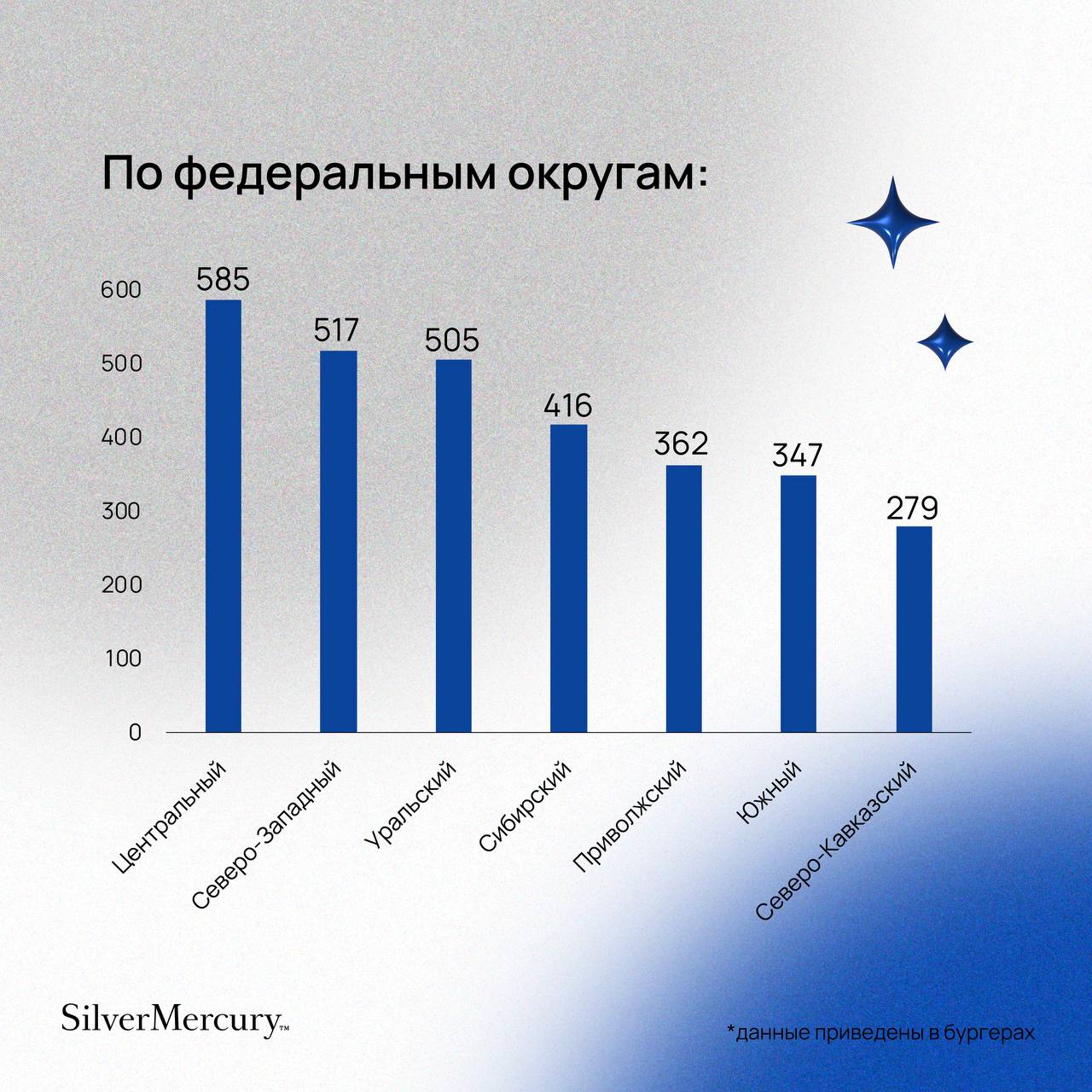 🍔Сколько бургеров можете позволить себе вы?
Недавно исследовательский центр РОМИР опубликовал «индекс бургера», который рассчитывается как отношение средней зарплаты к средней стоимости бургера | Сетка — социальная сеть от hh.ru