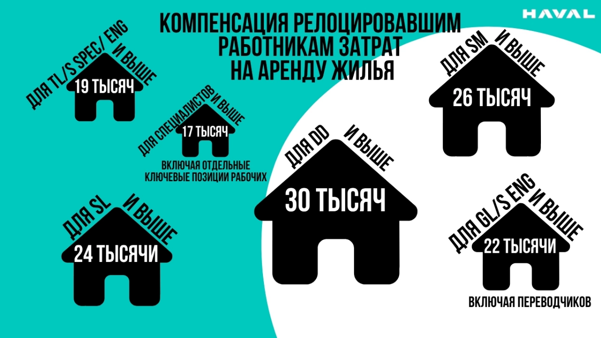 ❓❓❓Хочешь работать в компании  «Хавейл Мотор Мануфэкчуринг Рус», но живёшь не в Тульской области?
⚠️У нас есть отличная новость! 💯
💥💥💥 В компании  для релоцировавших 🚗в Тульскую область сотрудников (о... | Сетка — социальная сеть от hh.ru