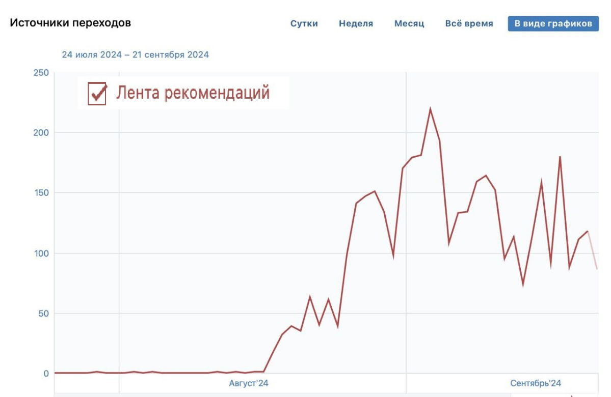 Как получать виральные охваты в ВК? | Сетка — социальная сеть от hh.ru