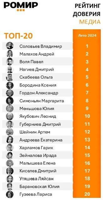 ⚡️ РОМИР представил рейтинг медиа-деятелей, пользующихся наибольшим доверием в России
🏆 Лидирует Владимир Соловьев, за ним Андрей Малахов и Павел Воля | Сетка — социальная сеть от hh.ru