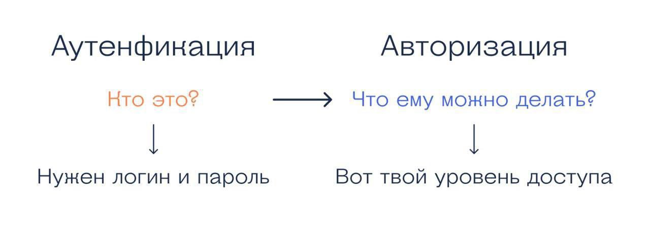 Подсказки, наглядно демонстрирующие разницу между терминами ‘Авторизация’ и ‘Аутентификация’
@itfeedpodcast | Сетка — социальная сеть от hh.ru