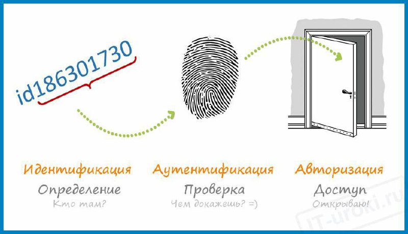 Подсказки, наглядно демонстрирующие разницу между терминами ‘Авторизация’ и ‘Аутентификация’
@itfeedpodcast | Сетка — социальная сеть от hh.ru