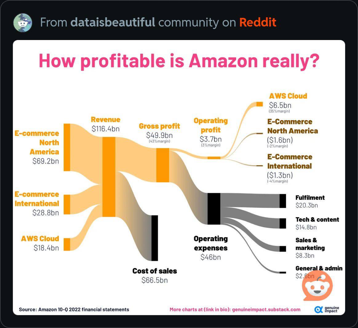 На чём реально зарабатывает Безос? Неочевидная бизнес-модель
Доход Amazon в год 116 млрд.
Расход 112 млрд.
Прибыли всего 4 млрд | Сетка — социальная сеть от hh.ru