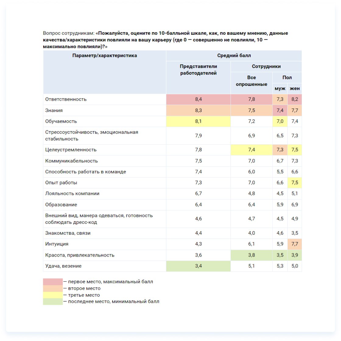 🚀 Что действительно помогает продвинуться по карьерной лестнице?
Работодатели и сотрудники часто согласны в одном — ответственность и знания в профессиональной области играют ключевую роль | Сетка — социальная сеть от hh.ru