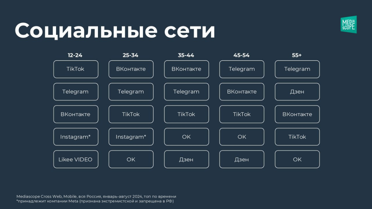 🤔 Как россияне пользуются соцсетями?
Mediascope провел исследование и выяснил, что:
📱В топ-5 соцсетей во всех возрастных группах вошли ВКонтакте, Telegram и TikTok
📱Эксклюзивной площадкой для самых мл... | Сетка — социальная сеть от hh.ru