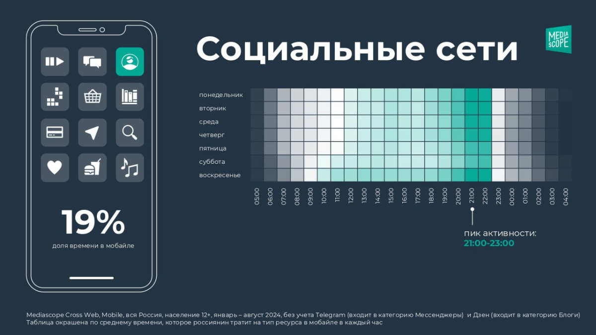 🤔 Как россияне пользуются соцсетями?
Mediascope провел исследование и выяснил, что:
📱В топ-5 соцсетей во всех возрастных группах вошли ВКонтакте, Telegram и TikTok
📱Эксклюзивной площадкой для самых мл... | Сетка — социальная сеть от hh.ru
