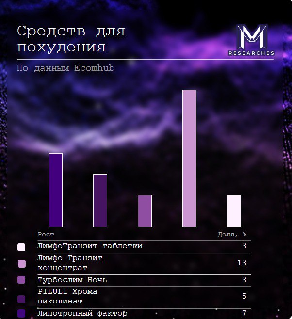 ⚡️ Анализ продаж СБЕР ЕАПТЕКА за 8 месяцев 2024 года: топ-10 средств из аптечки и ТОП-10 для похудения
🔣 В отчете приведены наиболее популярные товары из аптечки первой помощи и средств для похудения | Сетка — социальная сеть от hh.ru