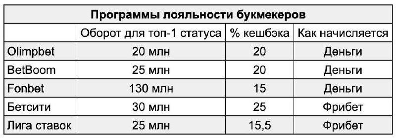 🤔 Где бы я сливал миллионы?
О программах лояльности БК | Сетка — социальная сеть от hh.ru