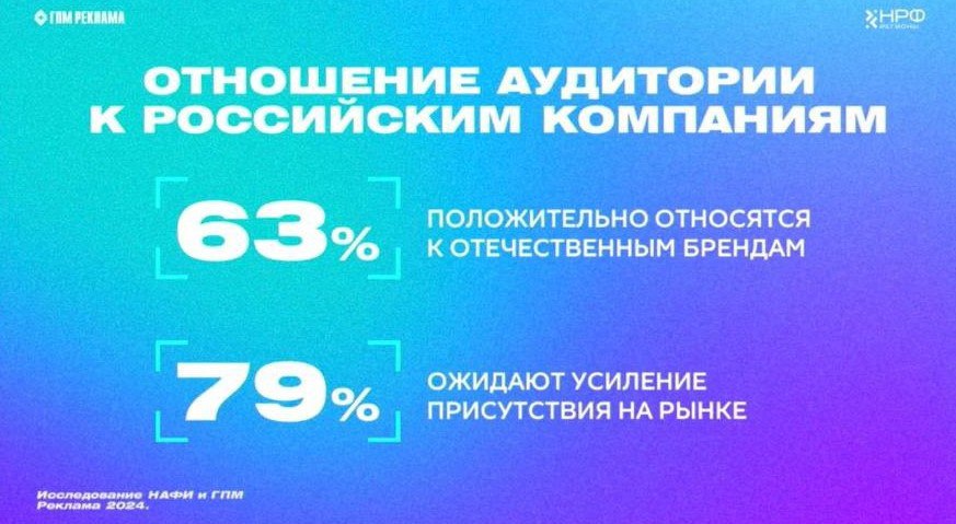 ⚡️ Данные регионального рынка рекламы с Пленарной сессии НРФ Регионы
🔣 63% россиян положительно оценивают отечественные бренды, а 79% ожидают их укрепления на рынке | Сетка — социальная сеть от hh.ru