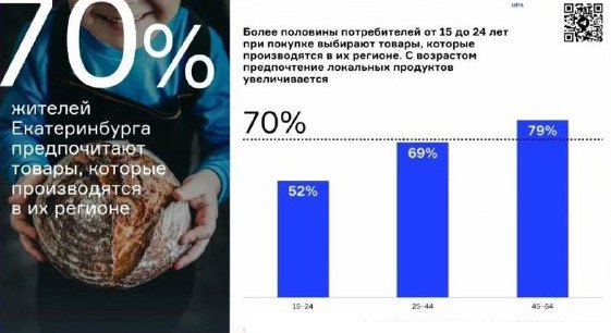 ⚡️ Данные регионального рынка рекламы с Пленарной сессии НРФ Регионы
🔣 63% россиян положительно оценивают отечественные бренды, а 79% ожидают их укрепления на рынке | Сетка — социальная сеть от hh.ru
