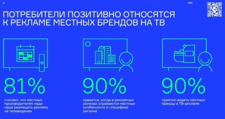 ⚡️ Данные регионального рынка рекламы с Пленарной сессии НРФ Регионы
🔣 63% россиян положительно оценивают отечественные бренды, а 79% ожидают их укрепления на рынке | Сетка — социальная сеть от hh.ru