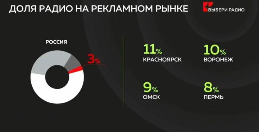 ⚡️ Данные регионального рынка рекламы с Пленарной сессии НРФ Регионы
🔣 63% россиян положительно оценивают отечественные бренды, а 79% ожидают их укрепления на рынке | Сетка — социальная сеть от hh.ru