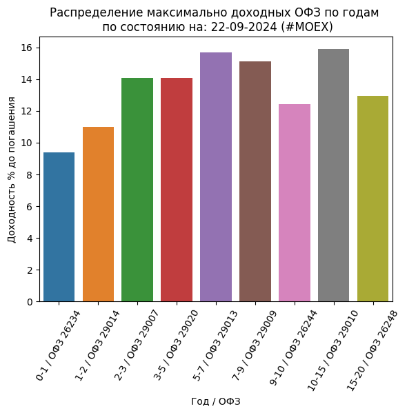 Сводка самых доходных облигаций ОФЗ и корп (ВДО): 22-09-2024
Не индивидуальная инвестиционная рекомендация
https://imkosarev | Сетка — социальная сеть от hh.ru