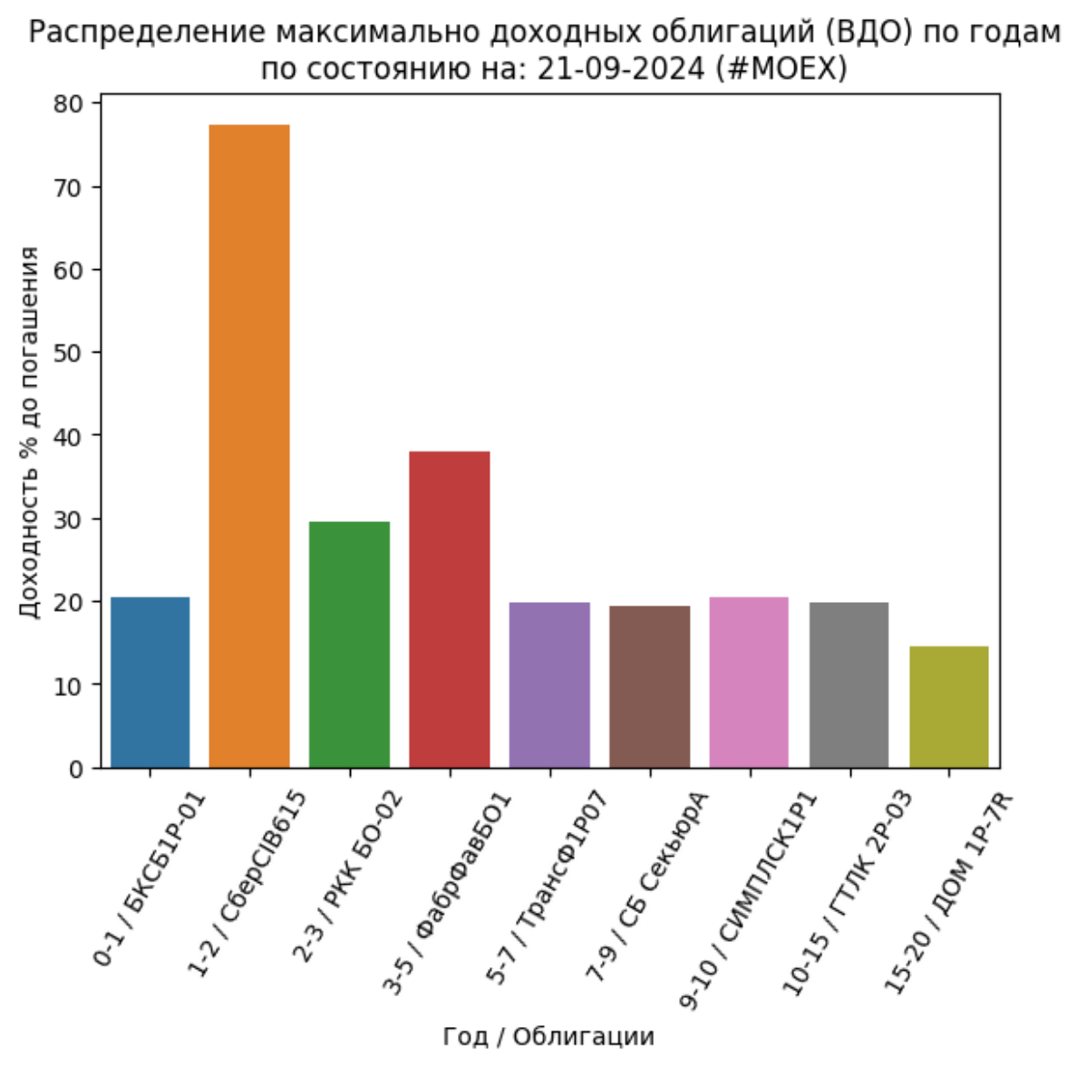 Сводка самых доходных облигаций ОФЗ и корп (ВДО): 22-09-2024
Не индивидуальная инвестиционная рекомендация
https://imkosarev | Сетка — социальная сеть от hh.ru