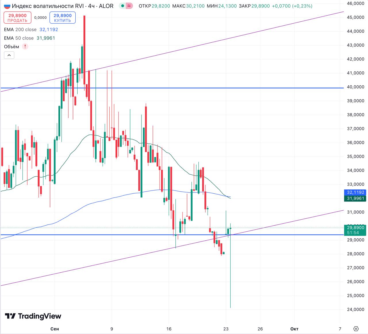 🏛 #IMOEX
Зашел посмотреть на рынок, а тут такое. Пробили сопротивление на 2800 и 2820 (небольшое) | Сетка — социальная сеть от hh.ru